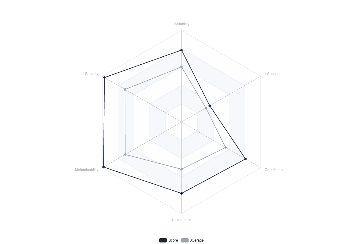 GitRoll CURISM (Contribution, Uniqueness, Reliability, Influence, Security, Maintainability) for https://github.com/p10ns11y